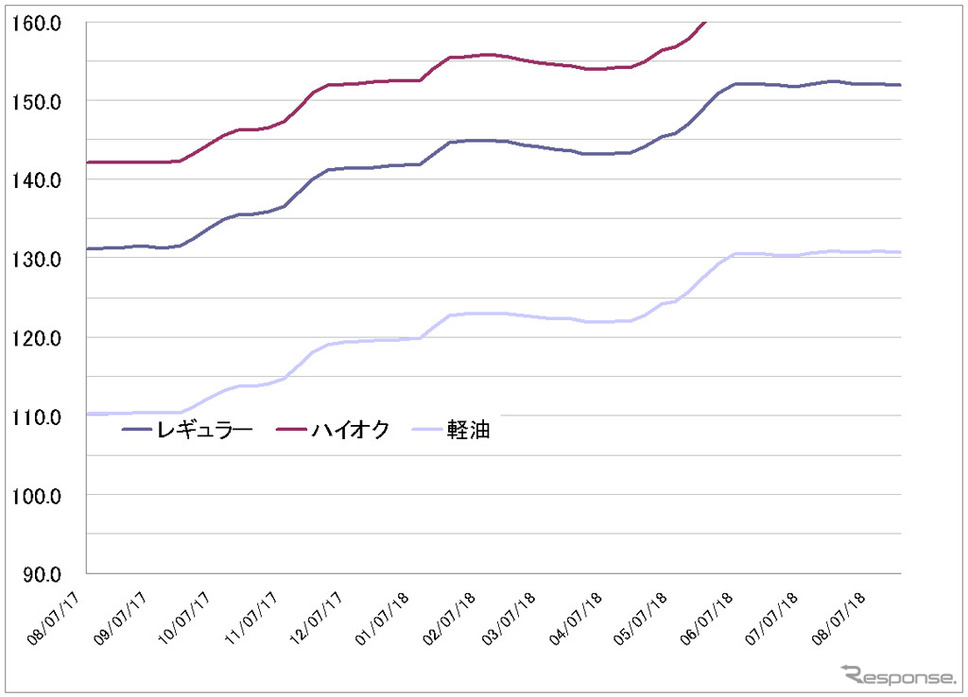 給油所のガソリン小売価格推移(資源エネルギー庁の発表をもとにレスポンス編集部でグラフ作成)
