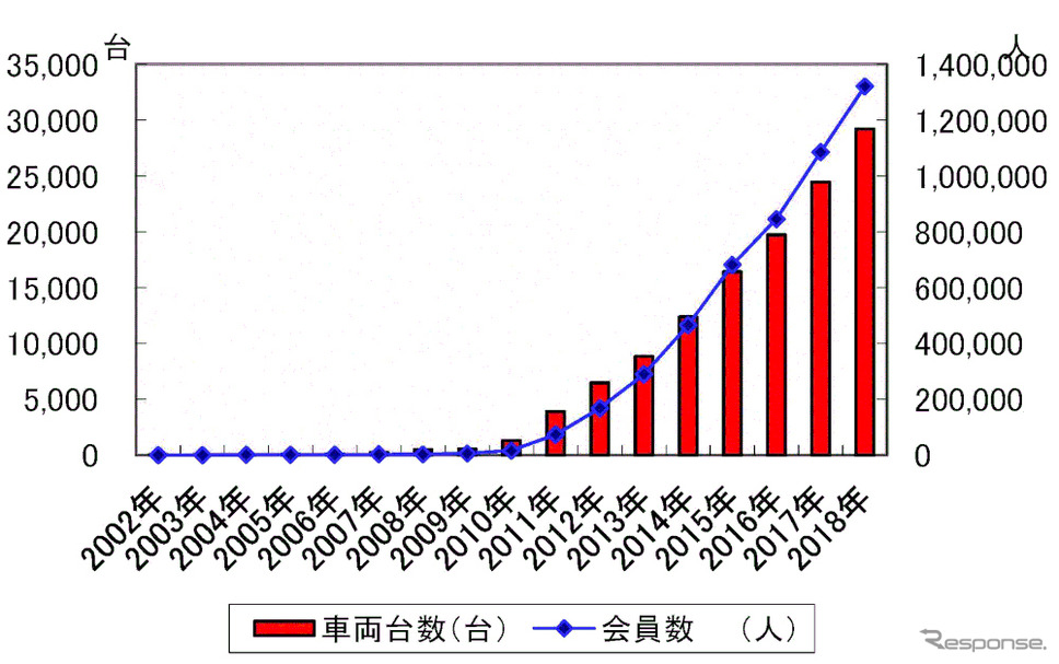 日本のカーシェアリング車両台数と会員数の推移（交通エコロジー・モビリティ財団による2018年3月の調査資料より）