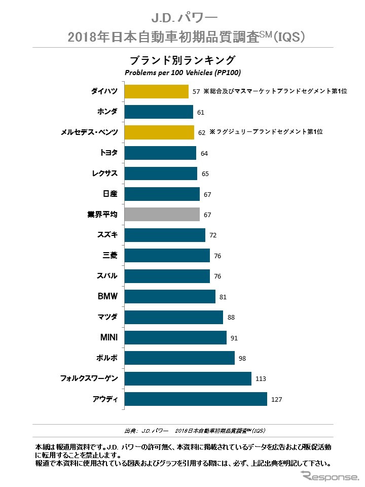 2018年日本自動車初期品質調査