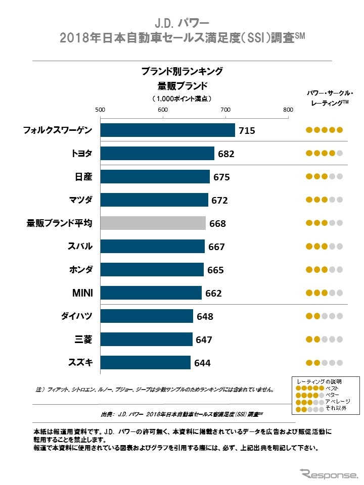 日本自動車セールス満足度調査（量販ブランド）