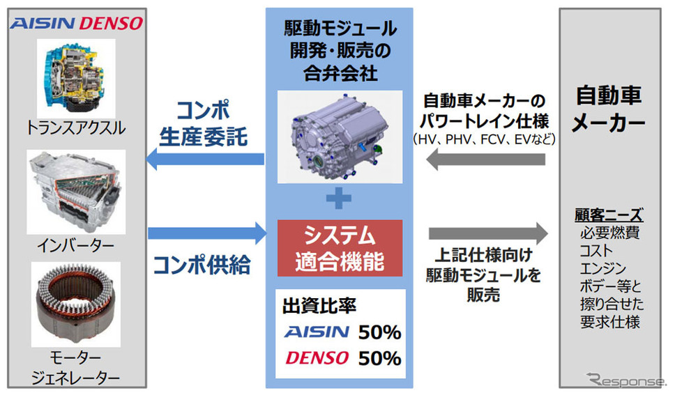 駆動モジュール開発・販売の合弁会社の概要