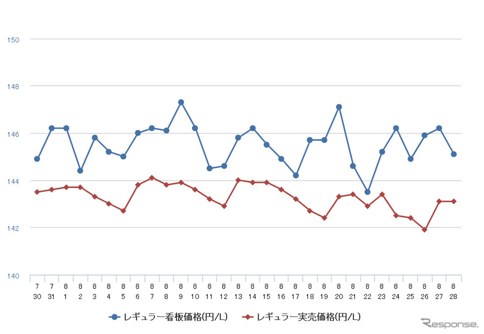 レギュラーガソリン実売価格(「e燃費」調べ)