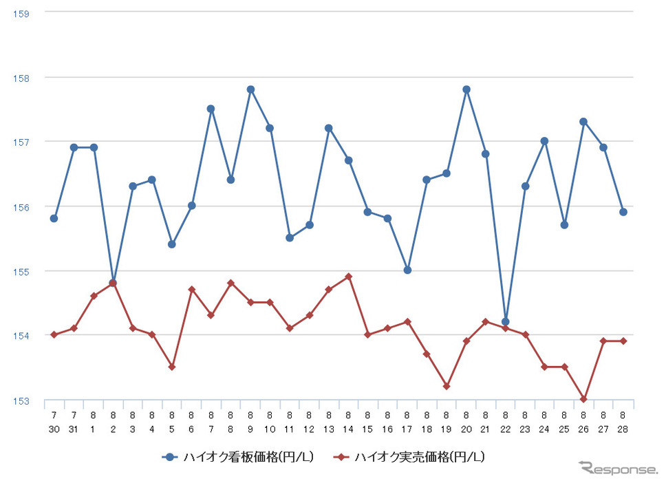 ハイオクガソリン実売価格(「e燃費」調べ)