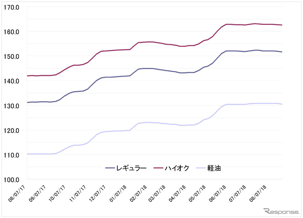 給油所のガソリン小売価格推移(資源エネルギー庁の発表をもとにレスポンス編集部でグラフ作成)