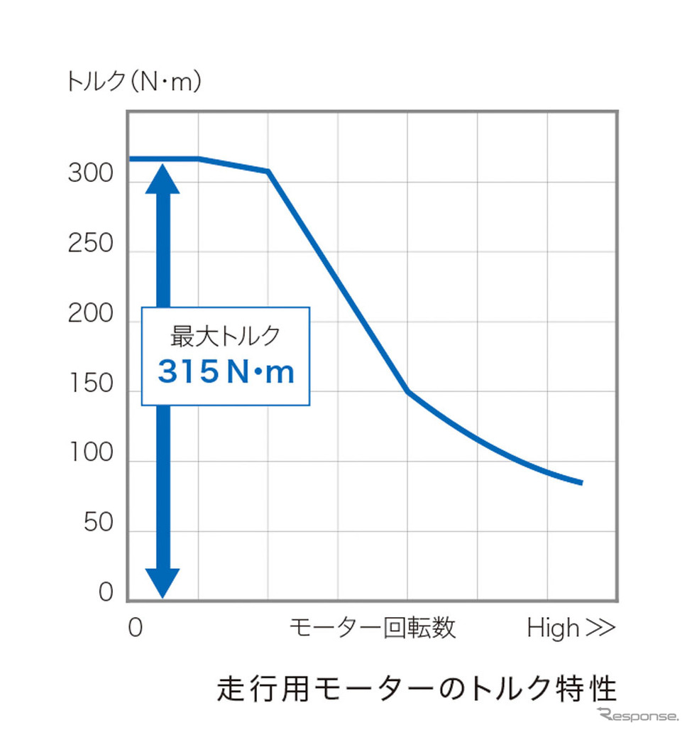 ホンダCR-V新型 走行用モーターのトルク特性