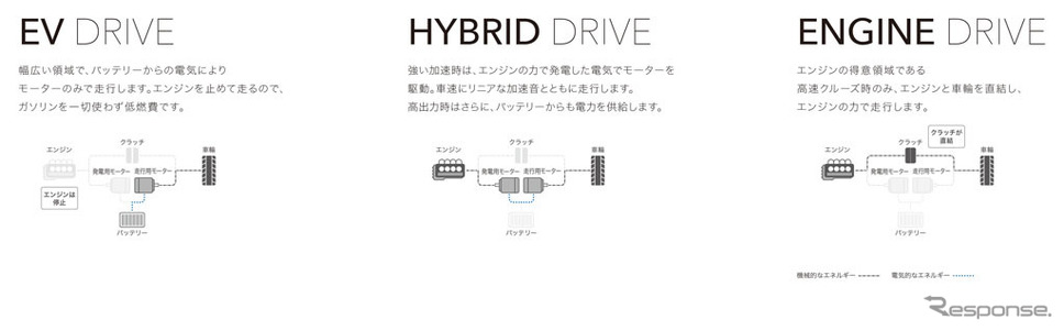 ホンダCR-V新型 3mode POWERTRAIN