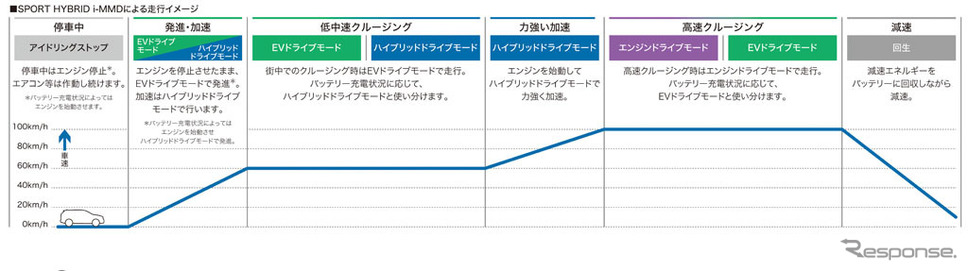 ホンダCR-V新型 SPORT HYBRID i-MMDによる走行イメージ