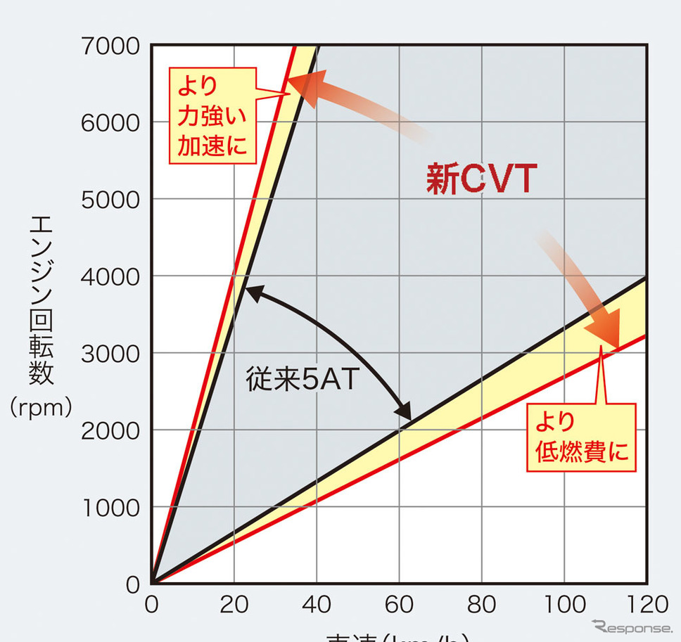 ホンダCR-V新型 CVT ワイドレシオレンジイメージ