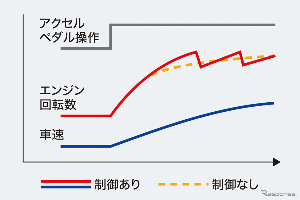 ホンダCR-V新型 全開加速ステップアップシフト制御イメージ