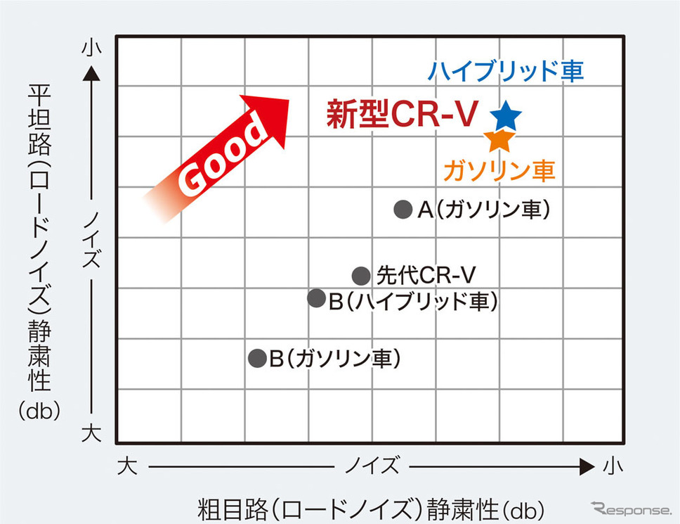 ホンダCR-V新型 静粛性比較イメージ図(クルーズ時)