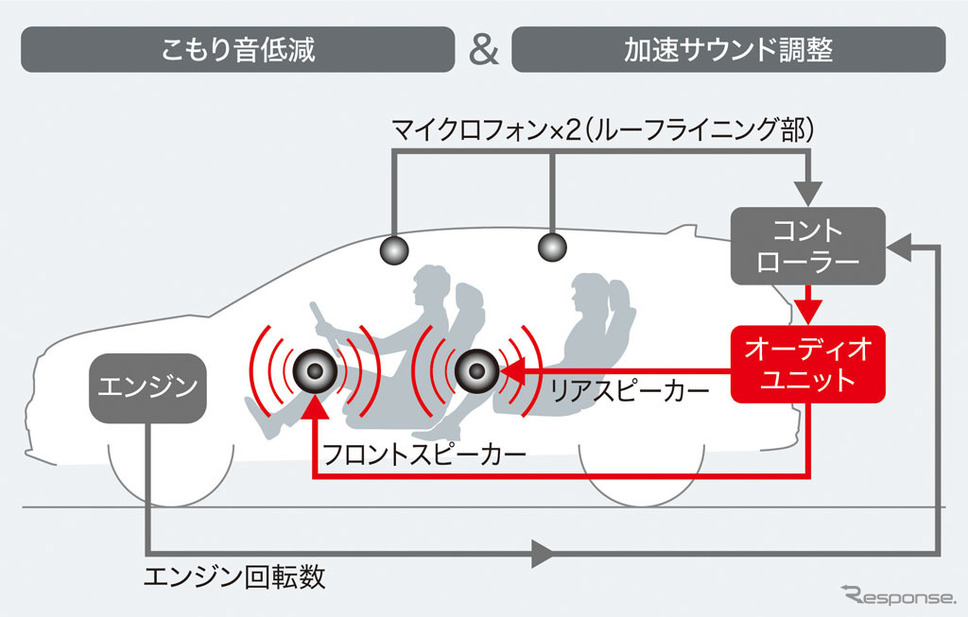 ホンダCR-V新型 アクティブサウンドコントロール イメージ図