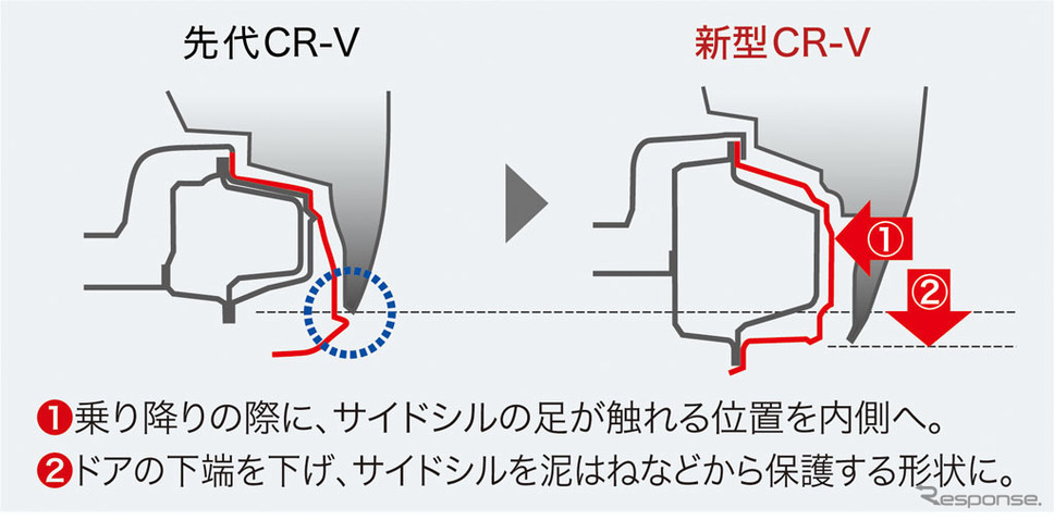 ホンダCR-V新型 サイドシル形状新旧比較