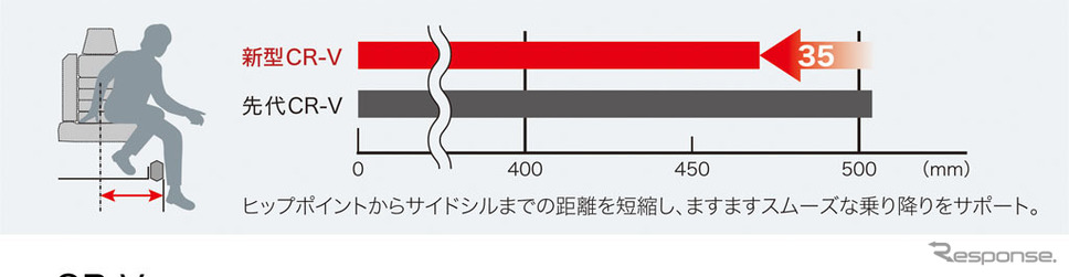 ホンダCR-V新型 ヒップポイント〜サイドシル間の距離イメージ