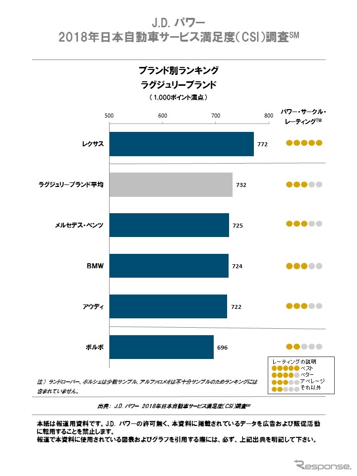 2018年日本自動車サービス満足度ブランド別ランキング（ラグジュリーブランド）