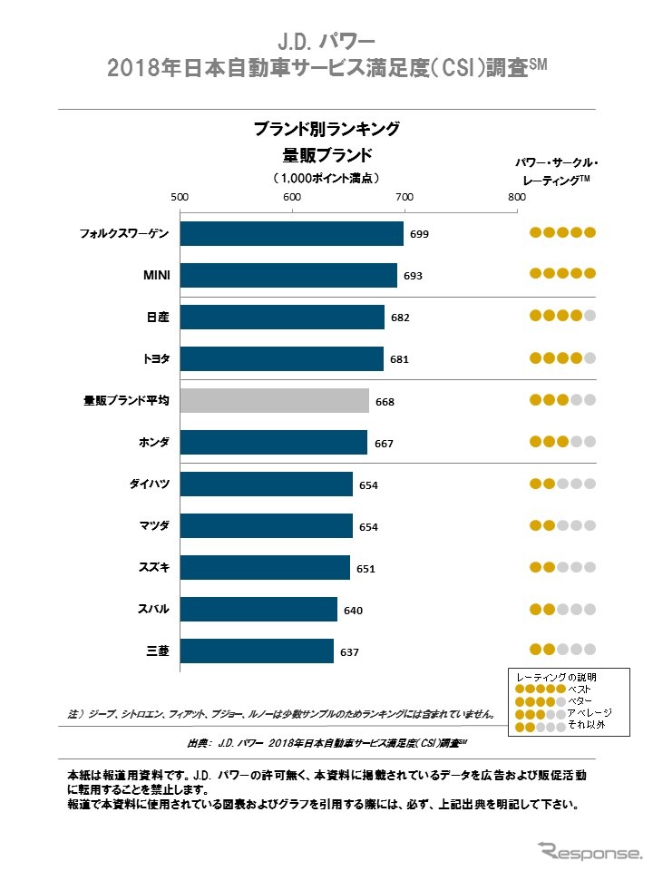 2018年日本自動車サービス満足度ブランド別ランキング（量販ブランド）