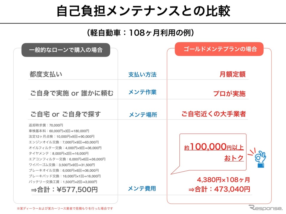 カルモのメンテナンスプラン。最新詳細はhttps://car-mo.jp/を参照のこと。