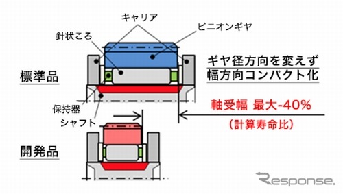 新商品「プラネタリギヤ用超長寿命軸受」の小型化イメージ