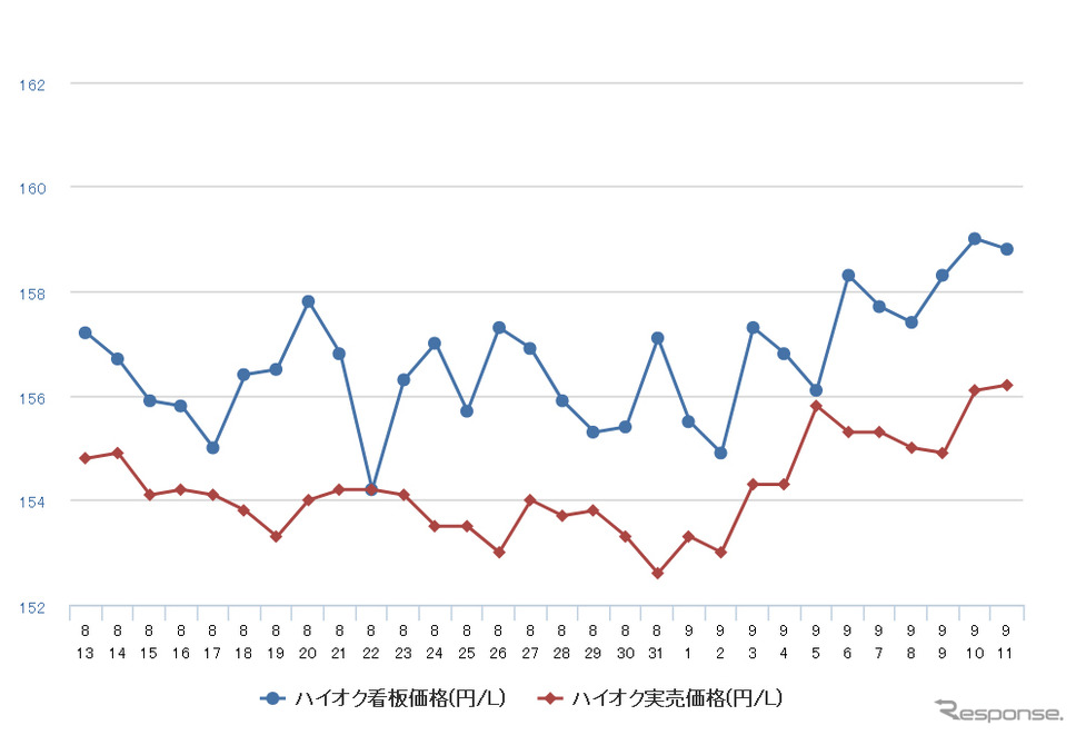 ハイオクガソリン実売価格（「e燃費」調べ）