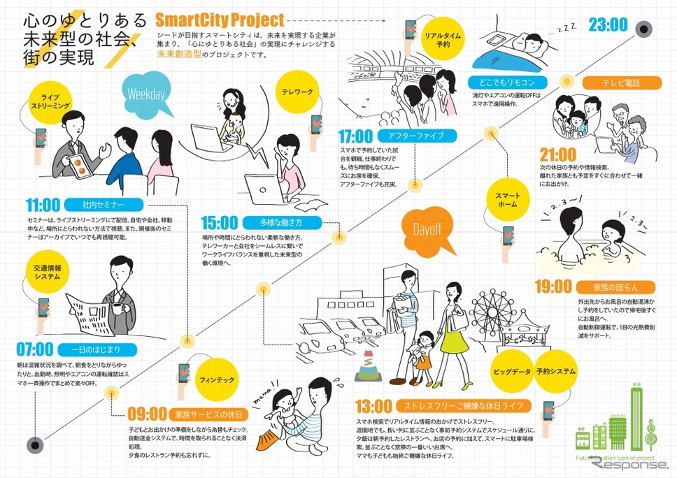 シード Smart City Project