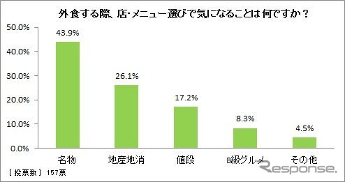 外食する際、店・メニュー選びで気になることは何ですか