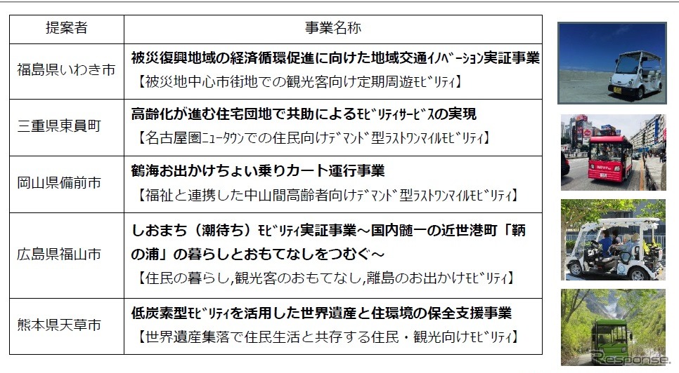 グリーンスローモビリティの活用検討に向けた実証調査支援事業を実施する調査地域《画像 国土交通省》