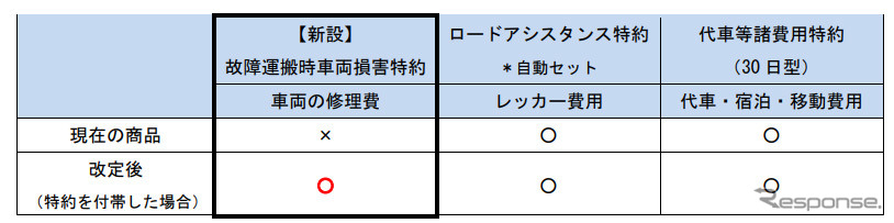 故障運搬時車両損害特約