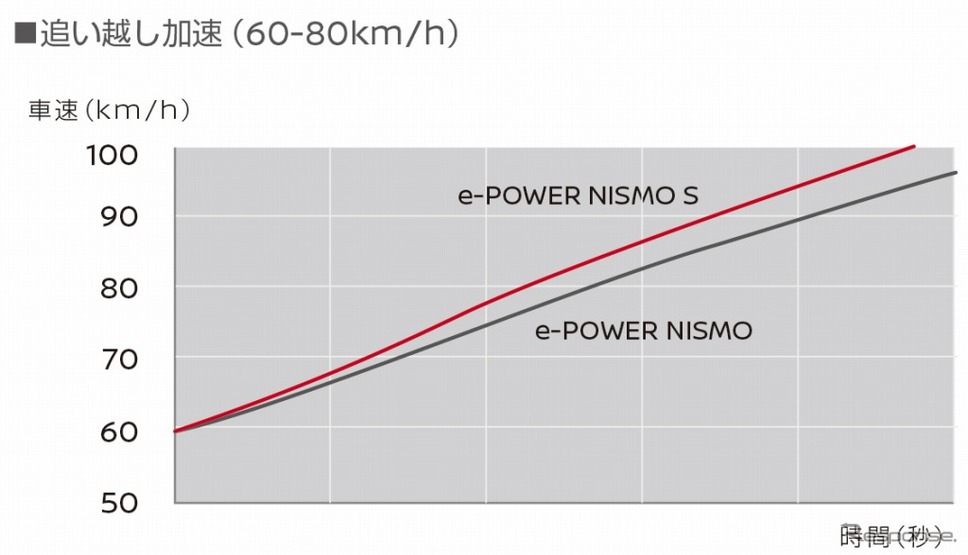 追い越し加速(60-80km/h)