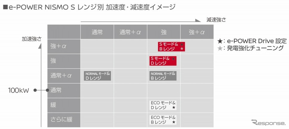ノート e-POWER NISMO S レンジ別 加速度・減速度イメージ