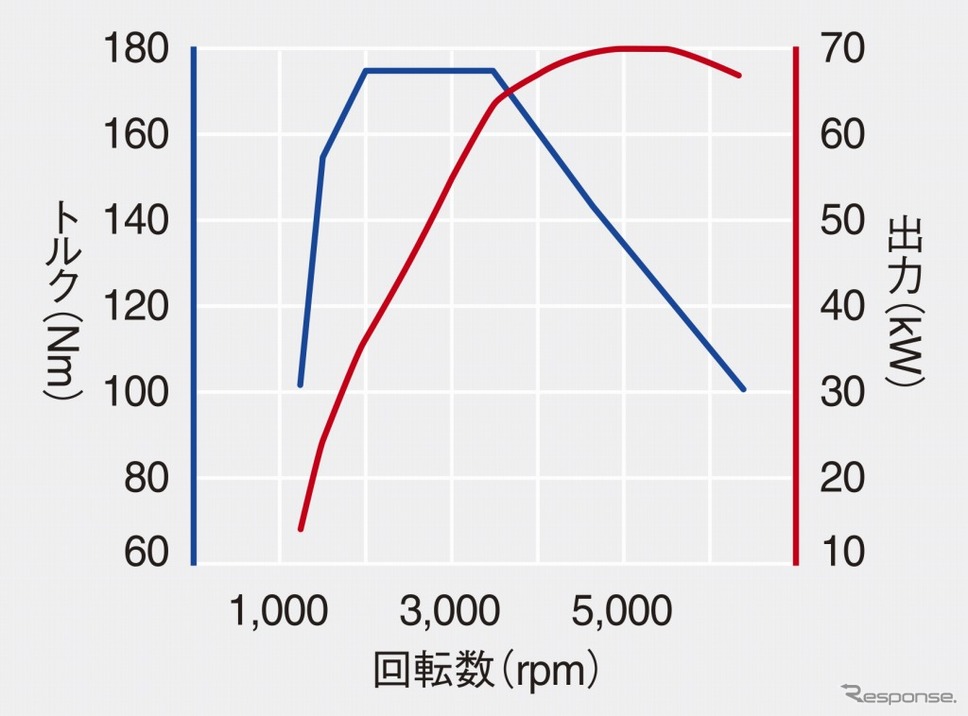VW ポロ 1.0リットル TSIエンジン性能曲線図