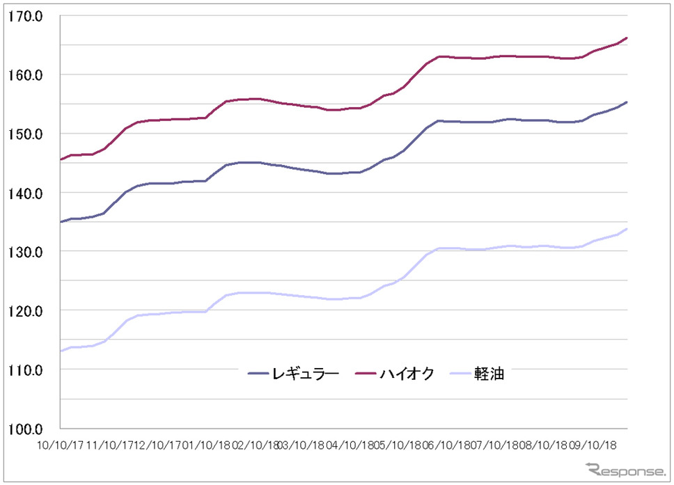 給油所のガソリン小売価格推移（資源エネルギー庁の発表をもとにレスポンス編集部でグラフ作成）