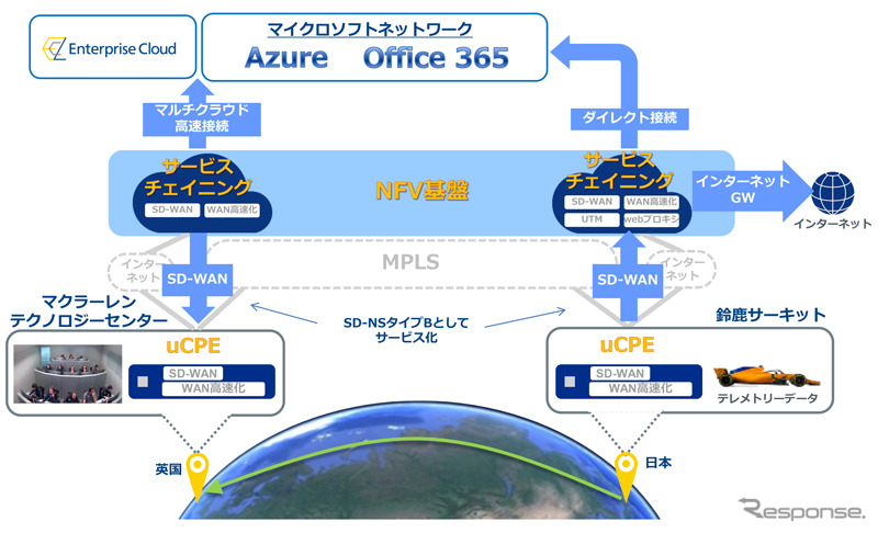 NTTコミュニケーションズが構築する「鈴鹿スペシャル」のネットワークイメージ図