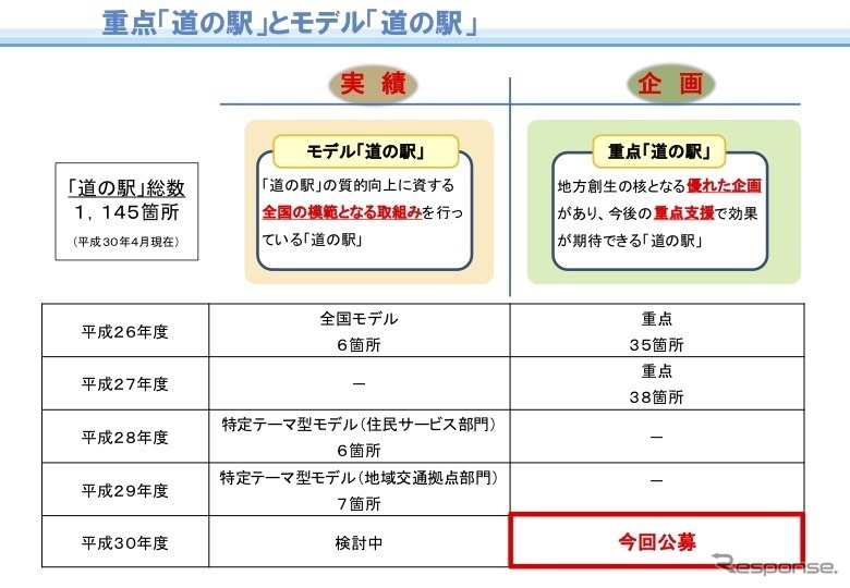 重点「道の駅」とモデル「道の駅」の概要