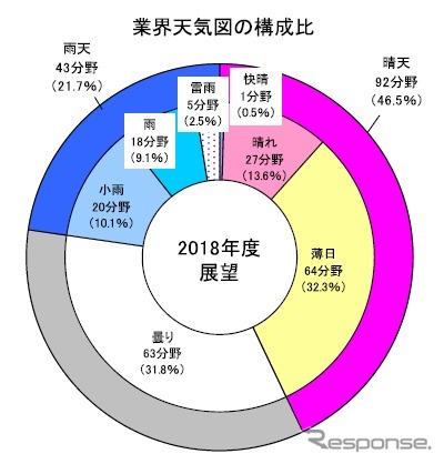 2018年度業界天気予想の結果《画像 帝国データバンク》