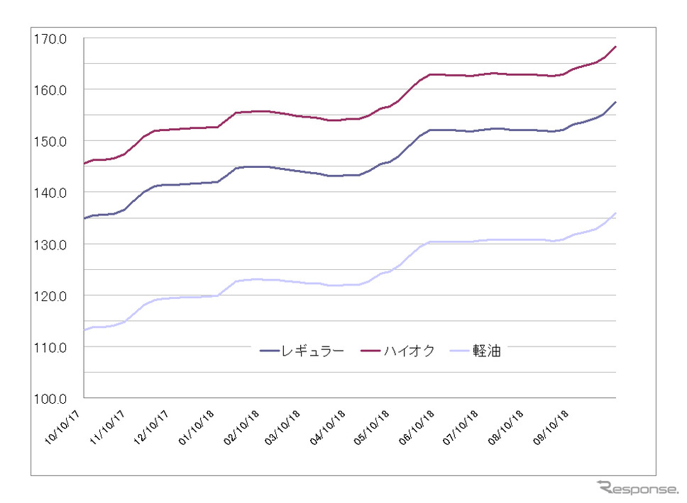 レギュラーガソリン実売価格(「e燃費」調べ)