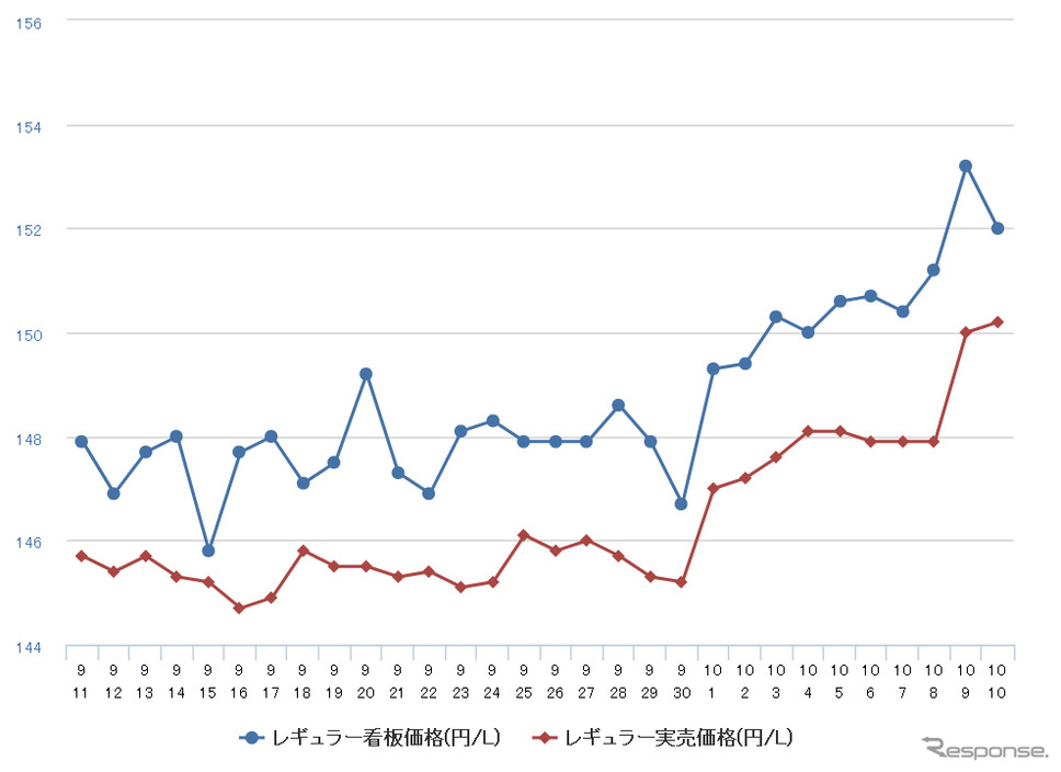 ハイオクガソリン実売価格(「e燃費」調べ)