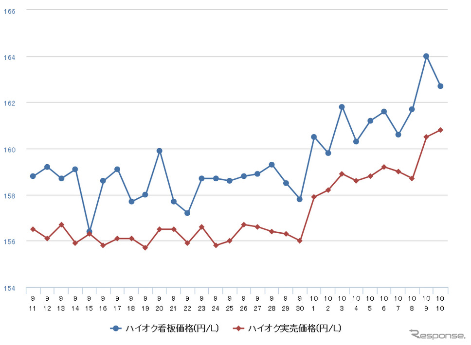 給油所のガソリン小売価格推移(資源エネルギー庁の発表をもとにレスポンス編集部でグラフ作成)