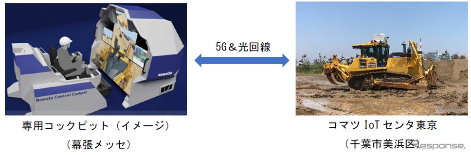 コマツブースと千葉市美浜区にある「コマツIoTセンタ東京」をつなぎ、5Gを使った建機の遠隔操縦のデモンストレーションを紹介