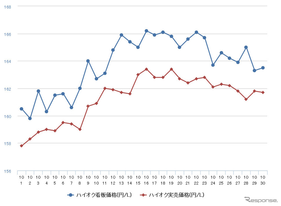 ハイオクガソリン実売価格（「e燃費」調べ）