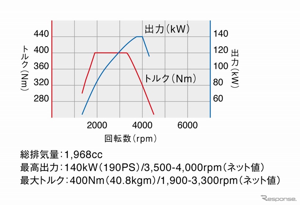 VWパサート・オールトラック エンジン性能曲線図