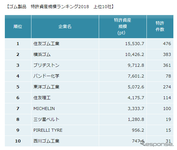 ゴム製品 特許資産規模ランキング2018 上位10社(パテント・リザルト)