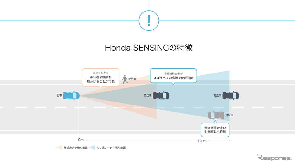ホンダセンシング(Honda SENSING)