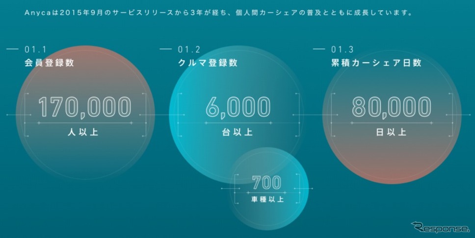 会員登録数、クルマ登録数、車種数、累積カーシェア日数