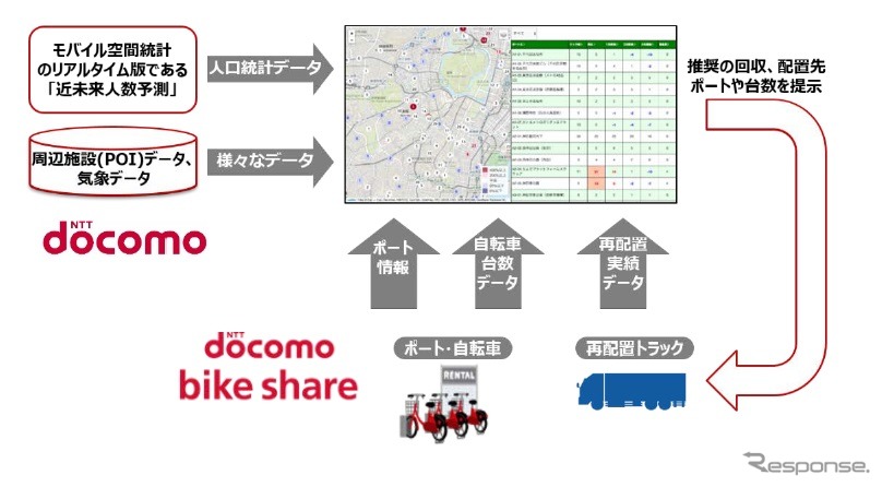 シェアリング交通需要予測技術