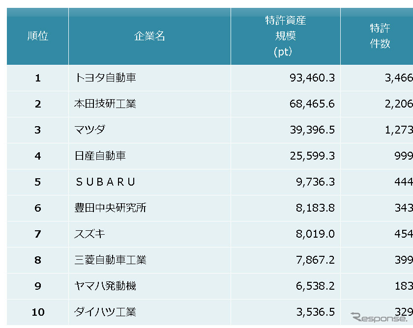 自動車メーカー 特許資産規模ランキング2018 上位10社