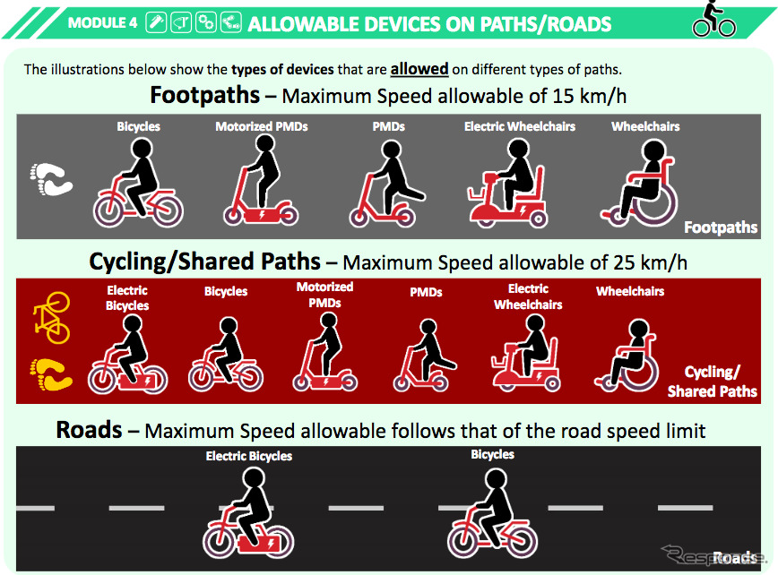 シンガポールLTA( Land Transportation Authority )陸上交通省の個人用乗り物の道路通行ガイドライン。歩道、自転車共有路、道路でのそれぞれの乗り物のタイプと制限速度が規定されている。