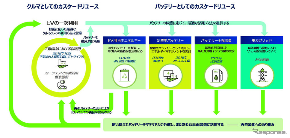 EVカスケードリユースモデルの将来構想
