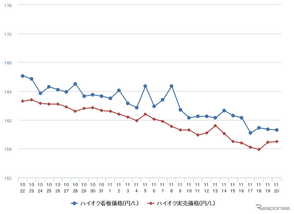 ハイオクガソリン実売価格（「e燃費」調べ）