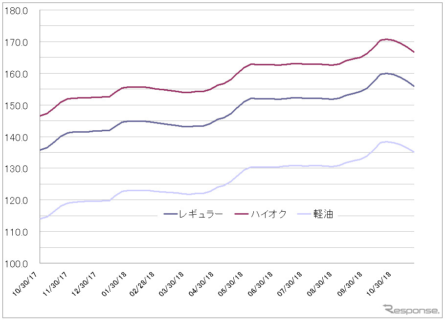 給油所のガソリン小売価格推移（資源エネルギー庁の発表をもとにレスポンス編集部でグラフ作成）