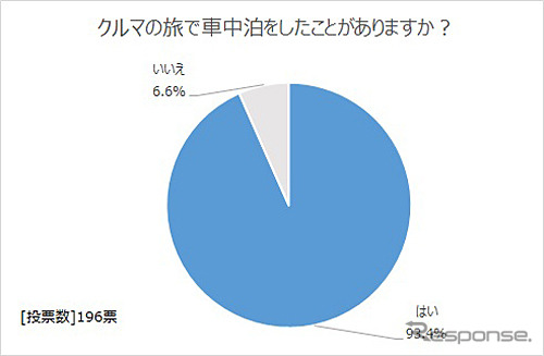 車中泊をしたことがあるか