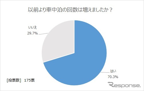 以前より車中泊の回数は増えたか
